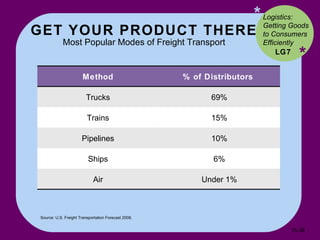 GET YOUR PRODUCT THERE Most Popular Modes of Freight Transport * * LG7 Source: U.S. Freight Transportation Forecast 2008. Logistics: Getting Goods to Consumers Efficiently  15- Method % of Distributors  Trucks 69% Trains 15% Pipelines 10% Ships 6% Air Under 1% 