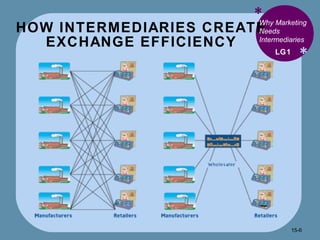 HOW INTERMEDIARIES CREATE EXCHANGE EFFICIENCY * * LG1 Why Marketing Needs Intermediaries  15- 
