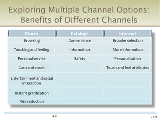 Exploring Multiple Channel Options:
   Benefits of Different Channels




                                      15-14
 