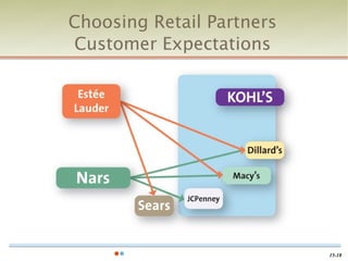 Choosing Retail Partners
Customer Expectations




                           15-18
 