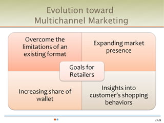 Evolution toward
Multichannel Marketing




                         15-28
 