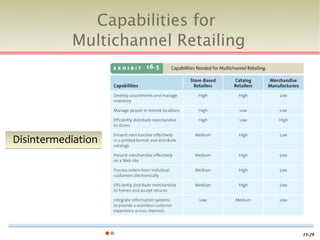 Capabilities for
           Multichannel Retailing




Disintermediation




                                    15-29
 