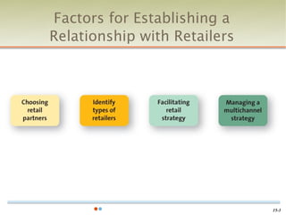 Factors for Establishing a
Relationship with Retailers




                              15-3
 