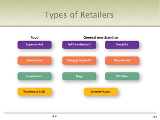 Types of Retailers




                     15-7
 