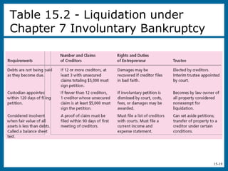 15-19
Table 15.2 - Liquidation under
Chapter 7 Involuntary Bankruptcy
 