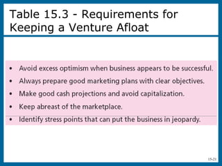 15-21
Table 15.3 - Requirements for
Keeping a Venture Afloat
 