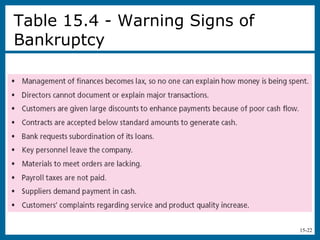 15-22
Table 15.4 - Warning Signs of
Bankruptcy
 