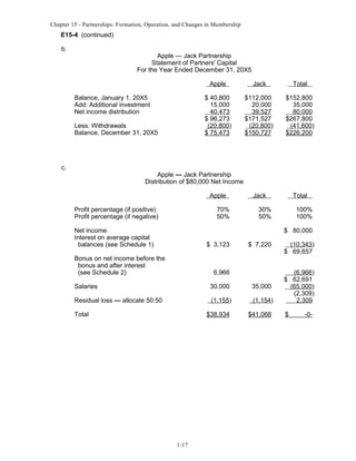 Chapter 15 - Partnerships: Formation, Operation, and Changes in Membership

E15-4 (continued)
b.

Apple — Jack Partnership
Statement of Partners' Capital
For the Year Ended December 31, 20X5
Apple

Less: Withdrawals
Balance, December 31, 20X5

c.

Total

$ 40,800
15,000
40,473
$ 96,273
(20,800)
$ 75,473

Balance, January 1, 20X5
Add: Additional investment
Net income distribution

Jack
$112,000
20,000
39,527
$171,527
(20,800)
$150,727

$152,800
35,000
80,000
$267,800
(41,600)
$226,200

Jack

Total

Apple — Jack Partnership
Distribution of $80,000 Net Income
Apple
Profit percentage (if positive)
Profit percentage (if negative)

70%
50%

Net income
Interest on average capital
balances (see Schedule 1)

30%
50%

100%
100%
$ 80,000

$ 3,123

Bonus on net income before the
bonus and after interest
(see Schedule 2)

$ 7,220

6,966

Salaries

30,000

35,000

Residual loss — allocate 50:50

(1,155)

(1,154)

$38,934

$41,066

Total

1-17

(10,343)
$ 69,657
(6,966)
$ 62,691
(65,000)
(2,309)
2,309
$

-0-

 