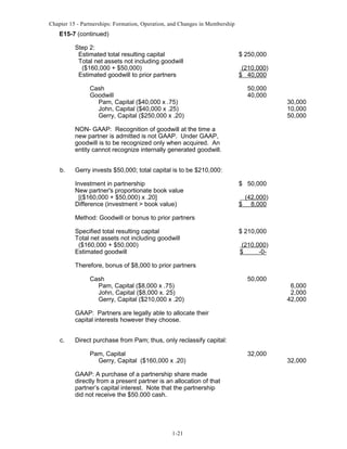 Chapter 15 - Partnerships: Formation, Operation, and Changes in Membership

E15-7 (continued)
Step 2:
Estimated total resulting capital
Total net assets not including goodwill
($160,000 + $50,000)
Estimated goodwill to prior partners

$ 250,000
(210,000)
$ 40,000

Cash
Goodwill
Pam, Capital ($40,000 x .75)
John, Capital ($40,000 x .25)
Gerry, Capital ($250,000 x .20)

50,000
40,000

30,000
10,000
50,000

NON- GAAP: Recognition of goodwill at the time a
new partner is admitted is not GAAP. Under GAAP,
goodwill is to be recognized only when acquired. An
entity cannot recognize internally generated goodwill.
b.

Gerry invests $50,000; total capital is to be $210,000:
Investment in partnership
New partner's proportionate book value
[($160,000 + $50,000) x .20]
Difference (investment > book value)

$ 50,000
$

(42,000)
8,000

Method: Goodwill or bonus to prior partners
Specified total resulting capital
Total net assets not including goodwill
($160,000 + $50,000)
Estimated goodwill

$ 210,000
(210,000)
$
-0-

Therefore, bonus of $8,000 to prior partners
Cash
Pam, Capital ($8,000 x .75)
John, Capital ($8,000 x. 25)
Gerry, Capital ($210,000 x .20)

50,000

6,000
2,000
42,000

GAAP: Partners are legally able to allocate their
capital interests however they choose.
c.

Direct purchase from Pam; thus, only reclassify capital:
Pam, Capital
Gerry, Capital ($160,000 x .20)
GAAP: A purchase of a partnership share made
directly from a present partner is an allocation of that
partner’s capital interest. Note that the partnership
did not receive the $50.000 cash.

1-21

32,000

32,000

 