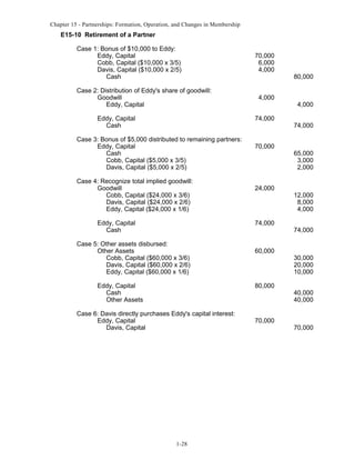 Chapter 15 - Partnerships: Formation, Operation, and Changes in Membership

E15-10 Retirement of a Partner
Case 1: Bonus of $10,000 to Eddy:
Eddy, Capital
Cobb, Capital ($10,000 x 3/5)
Davis, Capital ($10,000 x 2/5)
Cash
Case 2: Distribution of Eddy's share of goodwill:
Goodwill
Eddy, Capital
Eddy, Capital
Cash

70,000
6,000
4,000

4,000
74,000

Case 3: Bonus of $5,000 distributed to remaining partners:
Eddy, Capital
Cash
Cobb, Capital ($5,000 x 3/5)
Davis, Capital ($5,000 x 2/5)
Case 4: Recognize total implied goodwill:
Goodwill
Cobb, Capital ($24,000 x 3/6)
Davis, Capital ($24,000 x 2/6)
Eddy, Capital ($24,000 x 1/6)
Eddy, Capital
Cash

70,000

24,000

74,000

Case 5: Other assets disbursed:
Other Assets
Cobb, Capital ($60,000 x 3/6)
Davis, Capital ($60,000 x 2/6)
Eddy, Capital ($60,000 x 1/6)
Eddy, Capital
Cash
Other Assets

60,000

80,000

Case 6: Davis directly purchases Eddy's capital interest:
Eddy, Capital
Davis, Capital

1-28

70,000

80,000

4,000
74,000

65,000
3,000
2,000

12,000
8,000
4,000
74,000

30,000
20,000
10,000
40,000
40,000

70,000

 