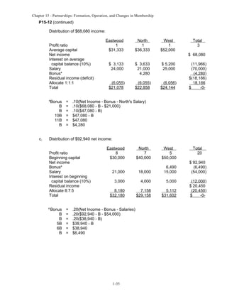 Chapter 15 - Partnerships: Formation, Operation, and Changes in Membership

P15-12 (continued)
Distribution of $68,080 income:
Profit ratio
Average capital
Net income
Interest on average
capital balance (10%)
Salary
Bonusa
Residual income (deficit)
Allocate 1:1:1
Total
a

c.

Bonus
B
B
10B
11B
B

=
=
=
=
=
=

Eastwood
1
$31,333

North
1
$36,333

West
1
$52,000

Total
3
$ 68,080

$ 3,133
24,000

$ 3,633
21,000
4,280

$ 5,200
25,000

(6,055)
$21,078

(6,055)
$22,858

(6,056)
$24,144

(11,966)
(70,000)
(4,280)
$(18,166)
18,166
$
-0-

.10(Net Income - Bonus - North's Salary)
.10($68,080 - B - $21,000)
.10($47,080 - B)
$47,080 - B
$47,080
$4,280

Distribution of $92,940 net income:
Profit ratio
Beginning capital
Net income
Bonusa
Salary
Interest on beginning
capital balance (10%)
Residual income
Allocate 8:7:5
Total
a

Bonus
B
B
5B
6B
B

=
=
=
=
=
=

Eastwood
8
$30,000

North
7
$40,000

West
5
$50,000

21,000

18,000

6,490
15,000

3,000

4,000

5,000

8,180
$32,180

7,158
$29,158

5,112
$31,602

.20(Net Income - Bonus - Salaries)
.20($92,940 - B - $54,000)
.20($38,940 - B)
$38,940 - B
$38,940
$6,490

1-35

Total
20
$ 92,940
(6,490)
(54,000)
(12,000)
$ 20,450
(20,450)
$
-0-

 