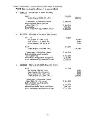 Chapter 15 - Partnerships: Formation, Operation, and Changes in Membership

P15-13 Determining a New Partner's Investment Cost
a.

$200,000

(No goodwill or bonus recorded)

Cash
Snider, Capital ($800,000 x 1/4)
.75 estimated total resulting capital
Estimated total resulting capital
($600,000 / .75)
Prior capital
Cash contribution required from Snider
b.

$210,000

200,000
$ 600,000
$ 800,000
(600,000)
$ 200,000

(Goodwill of $30,000 to prior partners)

Goodwill
Der, Capital ($30,000 x .40)
Egan, Capital ($30,000 x .30)
Oprins, Capital ($30,000 x .30)

30,000

Cash
Snider, Capital ($840,000 x 1/4)

210,000

.75 estimated total resulting capital
Estimated total resulting capital
($630,000 / .75)
Prior capital after goodwill recognition
Cash contribution required from Snider
c.

$232,000

200,000

12,000
9,000
9,000
210,000

$ 630,000
$ 840,000
(630,000)
$ 210,000

(Bonus of $24,000 to be paid to Snider)

Cash
Der, Capital ($24,000 x .40)
Egan, Capital ($24,000 x .30)
Oprins, Capital ($24,000 x .30)
Snider, Capital ($832,000 x 1/4)
.75 estimated total resulting capital
($600,000 + $24,000 bonus)
Estimated total resulting capital
($624,000 / .75)
Prior capital before bonus from Snider
Cash contribution required from Snider

1-36

232,000

$ 624,000
$ 832,000
(600,000)
$ 232,000

9,600
7,200
7,200
208,000

 
