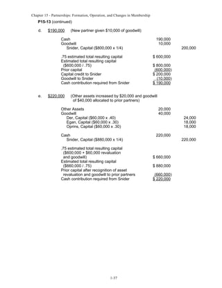 Chapter 15 - Partnerships: Formation, Operation, and Changes in Membership

P15-13 (continued)
d.

$190,000

(New partner given $10,000 of goodwill)

Cash
Goodwill
Snider, Capital ($800,000 x 1/4)
.75 estimated total resulting capital
Estimated total resulting capital
($600,000 / .75)
Prior capital
Capital credit to Snider
Goodwill to Snider
Cash contribution required from Snider
e.

$220,000

190,000
10,000

200,000

$ 600,000
$ 800,000
(600,000)
$ 200,000
(10,000)
$ 190,000

(Other assets increased by $20,000 and goodwill
of $40,000 allocated to prior partners)

Other Assets
Goodwill
Der, Capital ($60,000 x .40)
Egan, Capital ($60,000 x .30)
Oprins, Capital ($60,000 x .30)

20,000
40,000

Cash
Snider, Capital ($880,000 x 1/4)

220,000

.75 estimated total resulting capital
($600,000 + $60,000 revaluation
and goodwill)
Estimated total resulting capital
($660,000 / .75)
Prior capital after recognition of asset
revaluation and goodwill to prior partners
Cash contribution required from Snider

1-37

$ 660,000
$ 880,000
(660,000)
$ 220,000

24,000
18,000
18,000
220,000

 