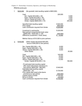 Chapter 15 - Partnerships: Formation, Operation, and Changes in Membership

P15-13 (continued)
f.

$220,000

(No goodwill; total resulting capital is $820,000)

Cash
Der, Capital ($15,000 x .40)
Egan, Capital ($15,000 x .30)
Oprins, Capital ($15,000 x .30)
Snider, Capital ($820,000 x 1/4)

220,000

Specified total resulting capital
Prior capital
Cash contribution required from Snider

$ 820,000
(600,000)
$ 220,000

Investment in partnership
New partner's proportionate book value
[($600,000 + $220,000 ) x .25]
Difference (investment > book value)

6,000
4,500
4,500
205,000

$ 220,000
(205,000)
$ 15,000

Method: Bonus of $15,000 to prior partners
g.

$140,000

(Other assets decreased $20,000;
bonus of $40,000 to new partner)

Der, Capital ($20,000 x .40)
Egan, Capital ($20,000 x .30)
Oprins, Capital ($20,000 x .30)
Other Assets
Cash
Der, Capital ($40,000 x .40)
Egan, Capital ($40,000 x .30)
Oprins, Capital ($40,000 x .30)
Snider, Capital ($720,000 x 1/4)
.75 estimated total resulting capital
after asset write-downs and bonus to
new partner ($600,000 - $60,000)
Estimated total resulting capital
($540,000 / .75)
Prior capital after asset write-downs
and bonus to new partner
Capital credit to Snider
Bonus to Snider
Cash contribution required from Snider

1-38

8,000
6,000
6,000
140,000
16,000
12,000
12,000

$ 540,000
$ 720,000
(540,000)
$ 180,000
(40,000)
$ 140,000

20,000

180,000

 
