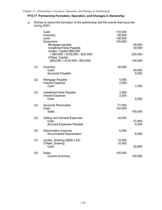 Chapter 15 - Partnerships: Formation, Operation, and Changes in Membership

P15-17 Partnership Formation, Operation, and Changes in Ownership
a.

Entries to record the formation of the partnership and the events that occurred
during 20X7:
Cash
Inventory
Land
Equipment
Mortgage payable
Installment Note Payable
Jordan, Capital ($60,000
+ $80,000 + $100,000 - $20,000)
O’Neal, Capital
($50,000 + $130,000 - $50,000)

110,000
80,000
130,000
100,000

220,000
130,000

(1)

Inventory
Cash
Accounts Payable

(2)

Mortgage Payable
Interest Expense
Cash

5,000
2,000

Installment Note Payable
Interest Expense
Cash

3,500
2,000

(3)

(4)

30,000

Accounts Receivable
Cash
Sales

21,000
134,000

(5)

Selling and General Expenses
Cash
Accrued Expenses Payable

34,000

(6)

Depreciation Expense
Accumulated Depreciation

6,000

(7)

Jordan, Drawing ($200 x 52)
O’Neal, Drawing
Cash

10,400
10,400

(8)

Sales
Income Summary

155,000

1-46

50,000
20,000

24,000
6,000

7,000

5,500

155,000
27,800
6,200
6,000

20,800
155,000

 
