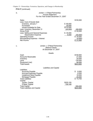 Chapter 15 - Partnerships: Formation, Operation, and Changes in Membership

P15-17 (continued)
b.

Jordan — O’Neal Partnership
Income Statement
For the Year Ended December 31, 20X7
Sales
Less: Cost of Goods Sold:
Inventory, January 1
Purchases
Goods Available for Sale
Less: Inventory, December 31
Gross Profit
Less: Selling and General Expenses
Depreciation Expense
Operating Income
Nonoperating Expense – Interest
Net Income

c.

$155,000
$ 80,000
30,000
$110,000
(20,000)
$ 34,000
6,000

(90,000)
$ 65,000
(40,000)
$ 25,000
(4,000)
$ 21,000

Jordan — O’Neal Partnership
Balance Sheet
At December 31, 20X7
Cash
Accounts Receivable
Inventory
Land
Equipment (net)
Total Assets
Liabilities:
Accounts Payable
Accrued Expenses Payable
Installment Note Payable
Mortgage Payable
Total Liabilities
Capital:
Jordan, Capital
O’Neal, Capital
Total Capital
Total Liabilities and Capital

Assets

$158,900
21,000
20,000
130,000
94,000
$423,900

Liabilities and Capital
$

6,000
6,200
16,500
45,000
$ 73,700
$220,100
130,100

1-48

350,200
$423,900

 