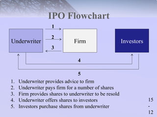 15 
- 
12 
IPO Flowchart 
1 
2 
Underwriter Firm Investors 
4 
3 
5 
1. Underwriter provides advice to firm 
2. Underwriter pays firm for a number of shares 
3. Firm provides shares to underwriter to be resold 
4. Underwriter offers shares to investors 
5. Investors purchase shares from underwriter 
 