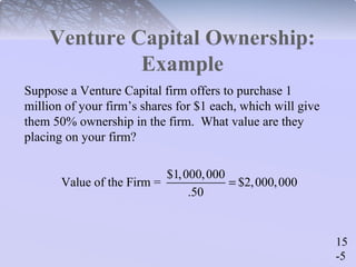 15 
-5 
Venture Capital Ownership: 
Example 
Suppose a Venture Capital firm offers to purchase 1 
million of your firm’s shares for $1 each, which will give 
them 50% ownership in the firm. What value are they 
placing on your firm? 
Value of the Firm = $1,000,000 $2,000,000 
.50 
= 
 