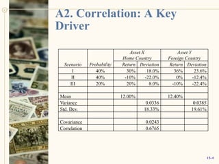 A2. Correlation: A Key
Driver
Scenario Probability
Asset X
Home Country
Asset Y
Foreign Country
Return Deviation Return Deviation
I 40% 30% 18.0% 36% 23.6%
II 40% -10% -22.0% 0% -12.4%
III 20% 20% 8.0% -10% -22.4%
Mean 12.00% 12.40%
Variance 0.0336 0.0385
Std. Dev. 18.33% 19.61%
Covariance 0.0243
Correlation 0.6765
15-4
 