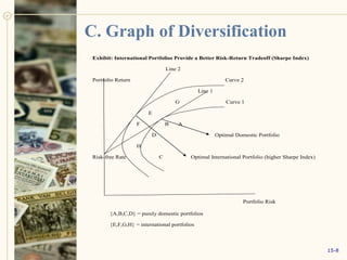 C. Graph of Diversification
Exhibit: International Portfolios Provide a Better Risk-Return Tradeoff (Sharpe Index)
Line 2
Portfolio Return Curve 2
Line 1
G Curve 1
E
F B A
D Optimal Domestic Portfolio
H
Risk-free Rate C Optimal International Portfolio (higher Sharpe Index)
Portfolio Risk
{A,B,C,D} = purely domestic portfolios
{E,F,G,H} = international portfolios
15-8
 