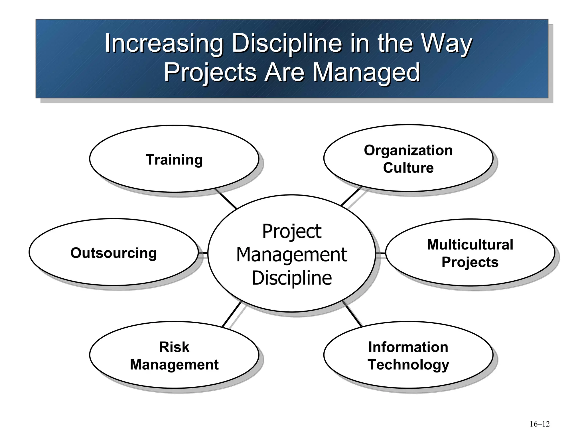 Increasing Discipline in the Way  Projects Are Managed Project Management Discipline Organization Culture Multicultural Projects Information Technology Risk Management Outsourcing Training 