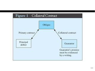 The Collateral Contract




                          16-8
 
