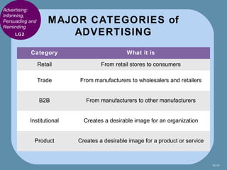 Advertising:
Informing,
Persuading and       MAJOR CATEGORIES of
Reminding
     LG2                ADVERTISING
           ...