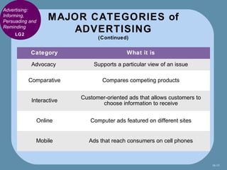 Advertising:
Informing,
Persuading and
                     MAJOR CATEGORIES of
Reminding
     LG2
                       ...