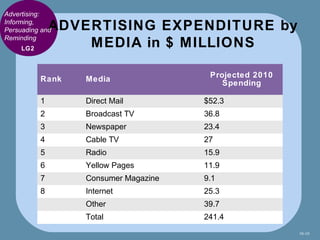 Advertising:
Informing,
Persuading and ADVERTISING EXPENDITURE by
Reminding
     LG2
                   MEDIA in $ MILLION...