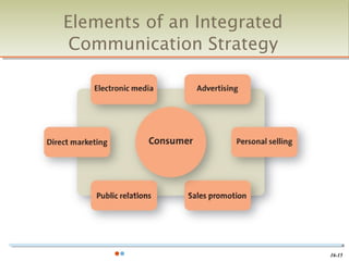 Elements of an Integrated
 Communication Strategy




                            16-15
 