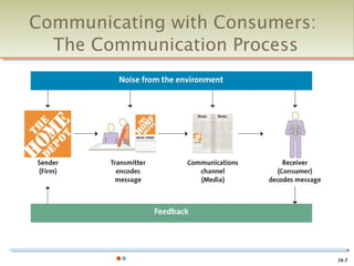 Communicating with Consumers:
  The Communication Process




                                16-5
 