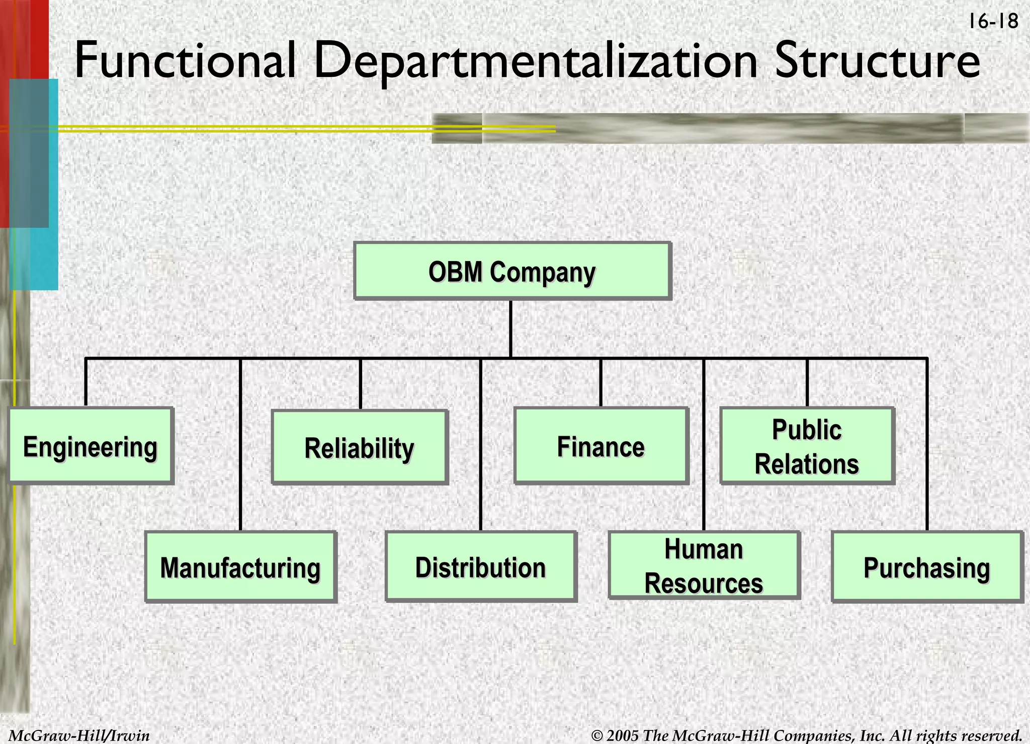 16-18

Functional Departmentalization Structure

OBM Company
OBM

Engineering
Engineering

Reliability

Manufacturing

McGraw-Hill/Irwin

Distribution
Distribution

Finance
Finance

Public
Public
Relations
Relations

Human
Human
Resources
Resources

Purchasing

© 2005 The McGraw-Hill Companies, Inc. All rights reserved.

 