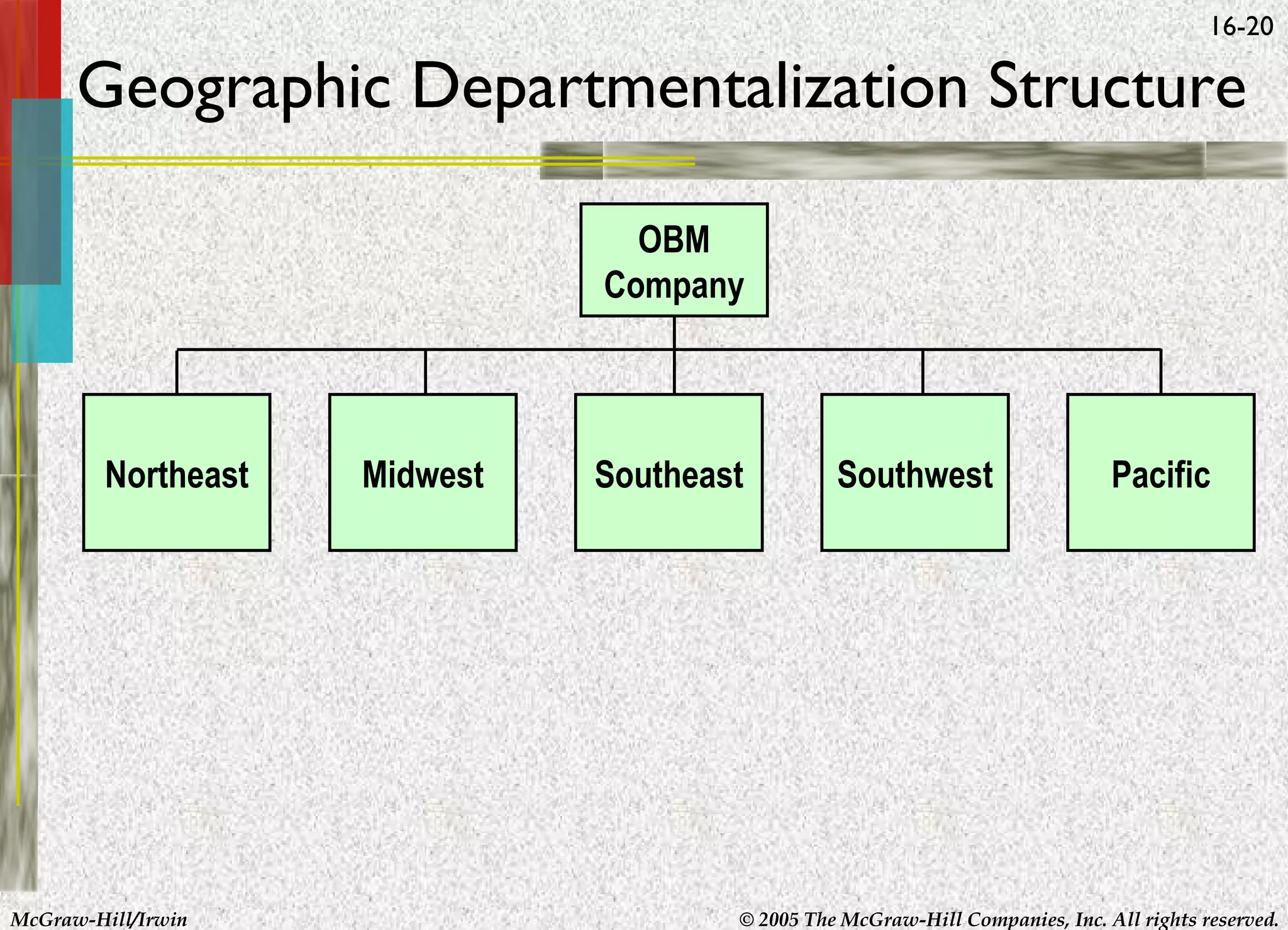 16-20

Geographic Departmentalization Structure
OBM
Company

Northeast

McGraw-Hill/Irwin

Midwest

Southeast

Southwest

Pacific

© 2005 The McGraw-Hill Companies, Inc. All rights reserved.

 