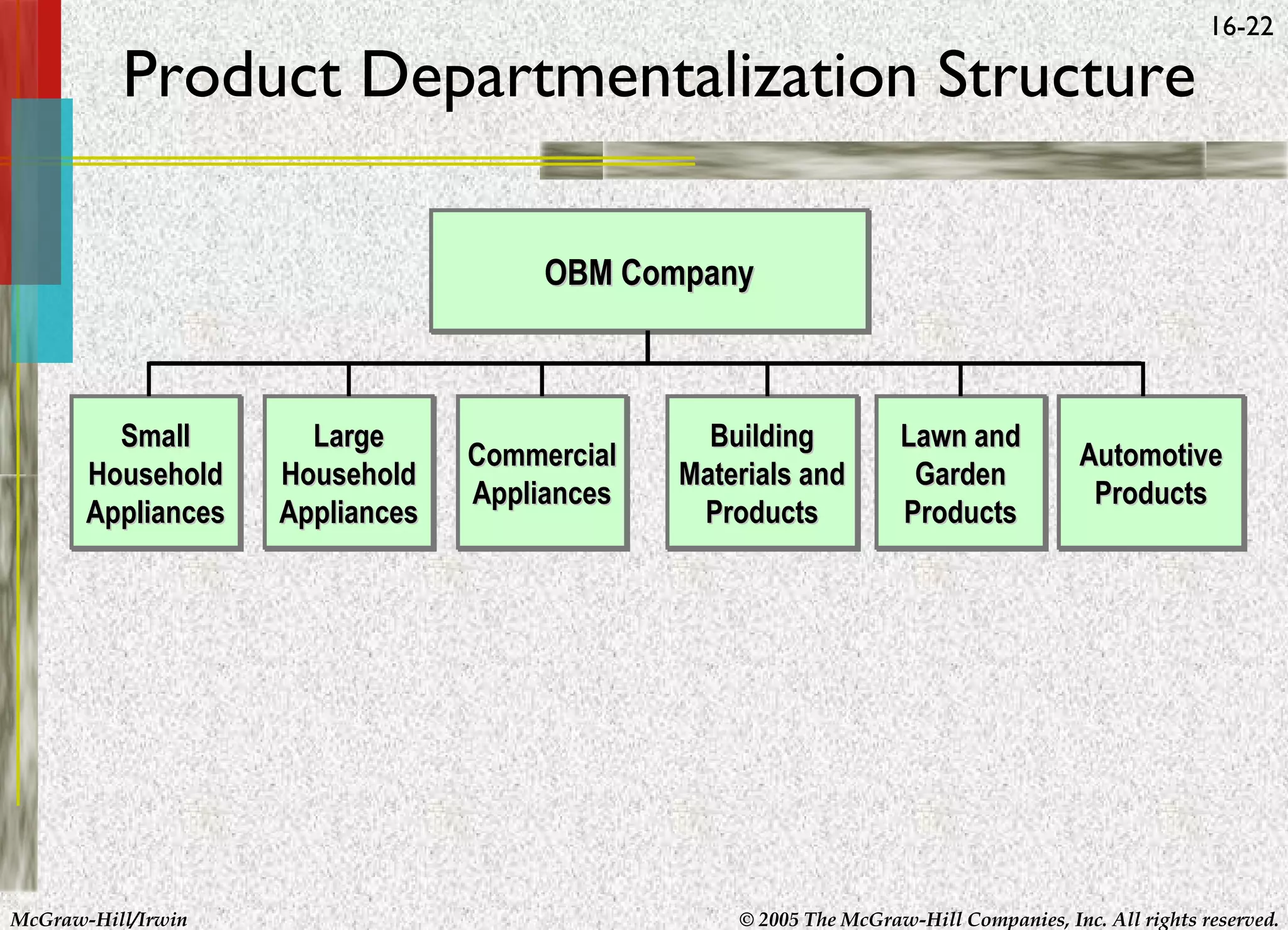 Product Departmentalization Structure

16-22

OBM Company
OBM Company

Small
Small
Household
Household
Appliances
Appliances

McGraw-Hill/Irwin

Large
Large
Household
Household
Appliances
Appliances

Commercial
Commercial
Appliances
Appliances

Building
Building
Materials and
Materials and
Products
Products

Lawn and
Lawn and
Garden
Garden
Products
Products

Automotive
Automotive
Products
Products

© 2005 The McGraw-Hill Companies, Inc. All rights reserved.

 
