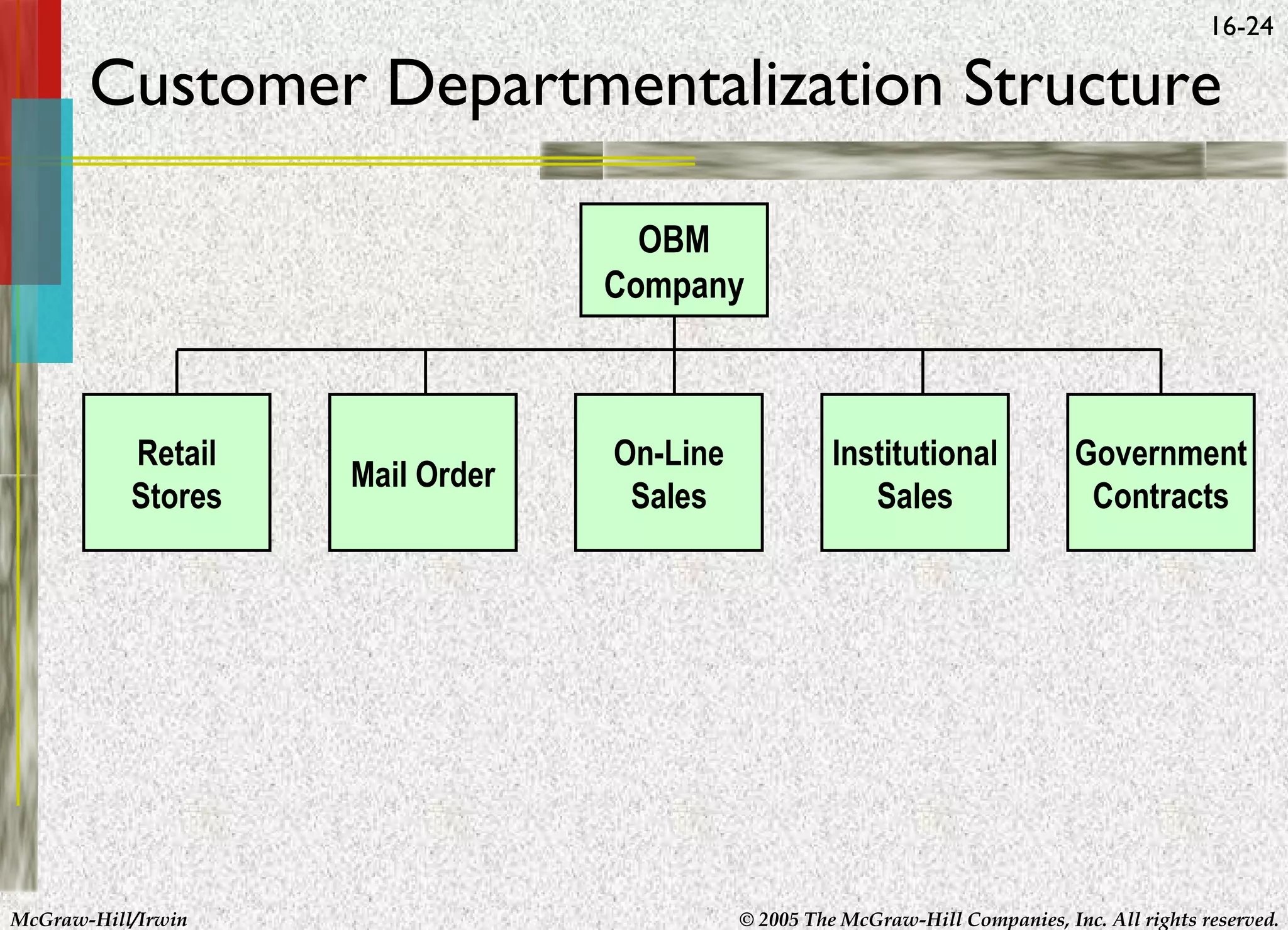 16-24

Customer Departmentalization Structure
OBM
Company

Retail
Stores

McGraw-Hill/Irwin

Mail Order

On-Line
Sales

Institutional
Sales

Government
Contracts

© 2005 The McGraw-Hill Companies, Inc. All rights reserved.

 