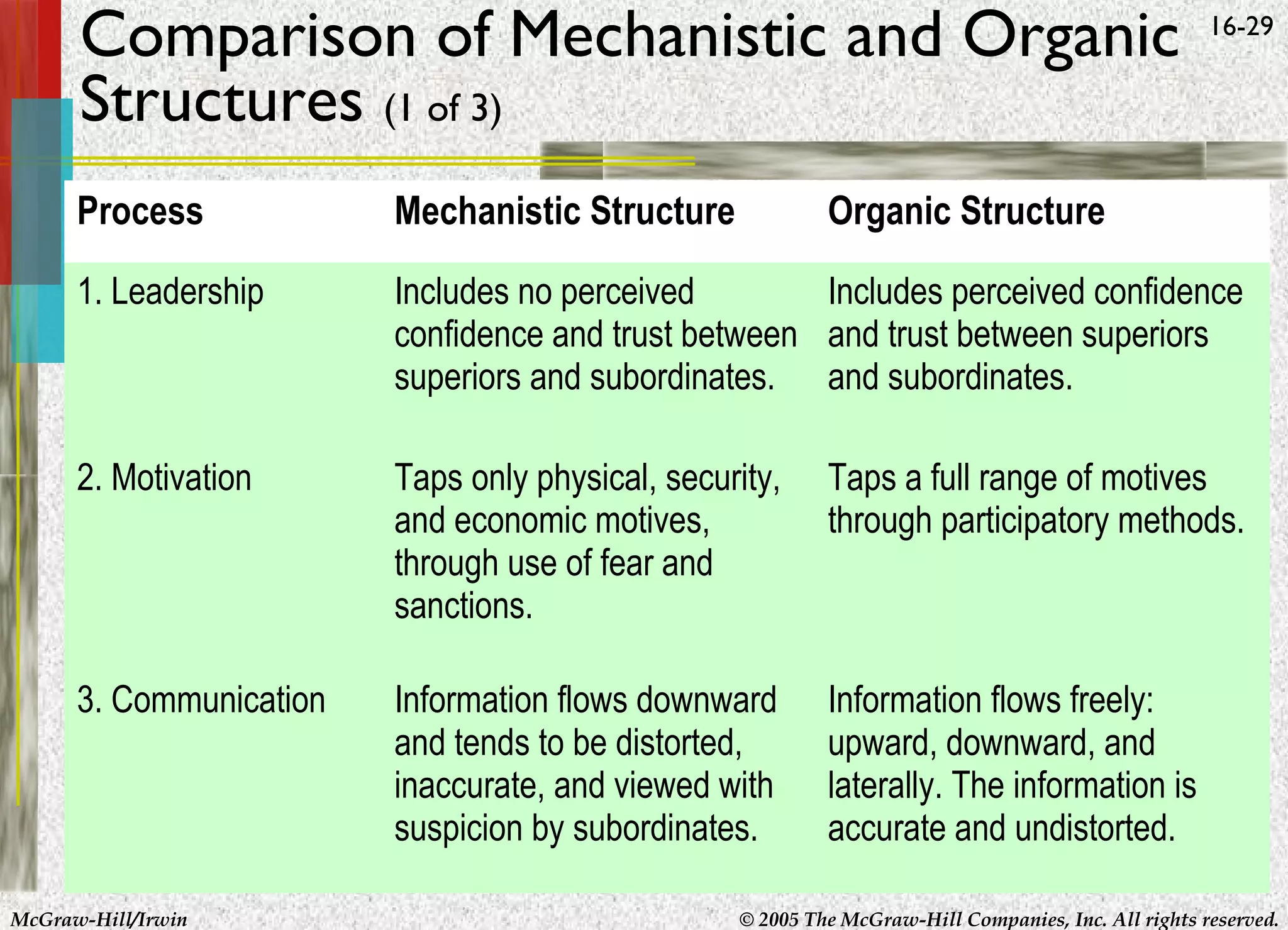 Comparison of Mechanistic and Organic
Structures (1 of 3)

16-29

Process

Mechanistic Structure

1. Leadership

Includes no perceived
Includes perceived confidence
confidence and trust between and trust between superiors
superiors and subordinates. and subordinates.

2. Motivation

Taps only physical, security,
and economic motives,
through use of fear and
sanctions.

Taps a full range of motives
through participatory methods.

3. Communication

Information flows downward
and tends to be distorted,
inaccurate, and viewed with
suspicion by subordinates.

Information flows freely:
upward, downward, and
laterally. The information is
accurate and undistorted.

McGraw-Hill/Irwin

Organic Structure

© 2005 The McGraw-Hill Companies, Inc. All rights reserved.

 