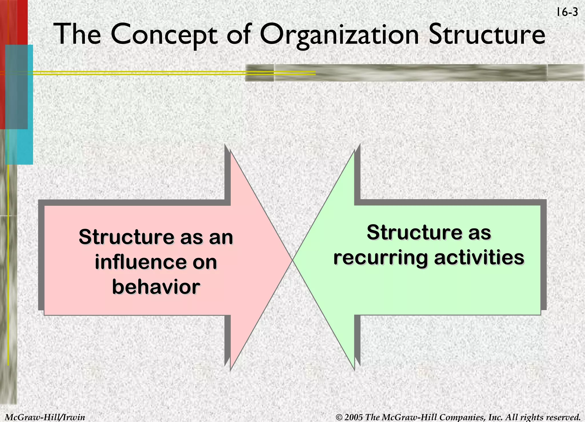 The Concept of Organization Structure

Structure as an
influence on
behavior

McGraw-Hill/Irwin

16-3

Structure as
recurring activities

© 2005 The McGraw-Hill Companies, Inc. All rights reserved.

 