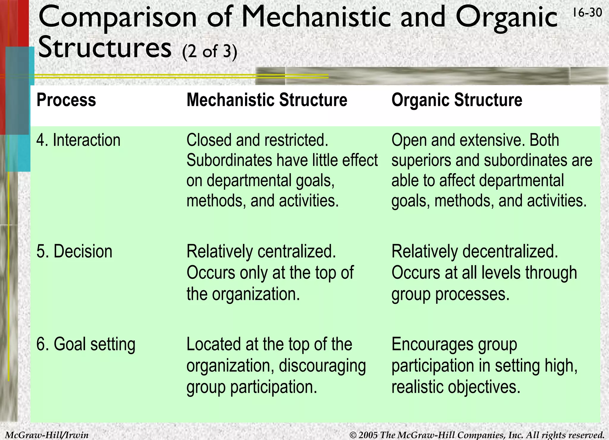 Comparison of Mechanistic and Organic
Structures (2 of 3)

16-30

Process

Mechanistic Structure

Organic Structure

4. Interaction

Closed and restricted.
Subordinates have little effect
on departmental goals,
methods, and activities.

Open and extensive. Both
superiors and subordinates are
able to affect departmental
goals, methods, and activities.

5. Decision

Relatively centralized.
Occurs only at the top of
the organization.

Relatively decentralized.
Occurs at all levels through
group processes.

6. Goal setting

Located at the top of the
organization, discouraging
group participation.

Encourages group
participation in setting high,
realistic objectives.

McGraw-Hill/Irwin

© 2005 The McGraw-Hill Companies, Inc. All rights reserved.

 