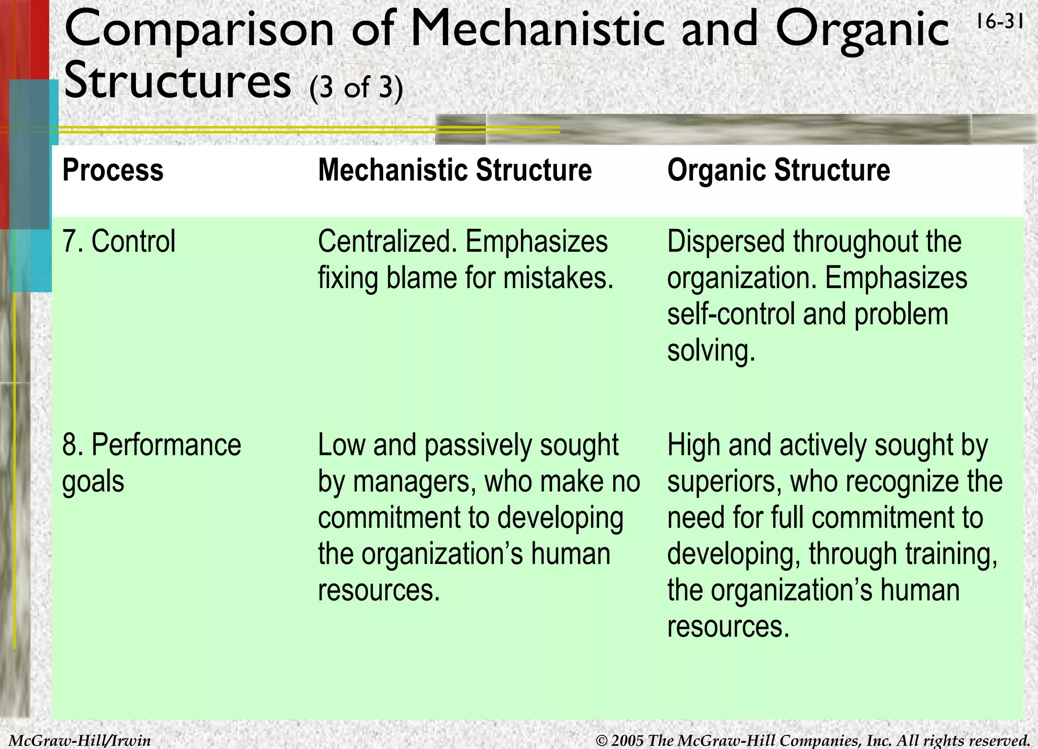 Comparison of Mechanistic and Organic
Structures (3 of 3)

16-31

Process

Mechanistic Structure

Organic Structure

7. Control

Centralized. Emphasizes
fixing blame for mistakes.

Dispersed throughout the
organization. Emphasizes
self-control and problem
solving.

8. Performance
goals

Low and passively sought
by managers, who make no
commitment to developing
the organization’s human
resources.

High and actively sought by
superiors, who recognize the
need for full commitment to
developing, through training,
the organization’s human
resources.

McGraw-Hill/Irwin

© 2005 The McGraw-Hill Companies, Inc. All rights reserved.

 