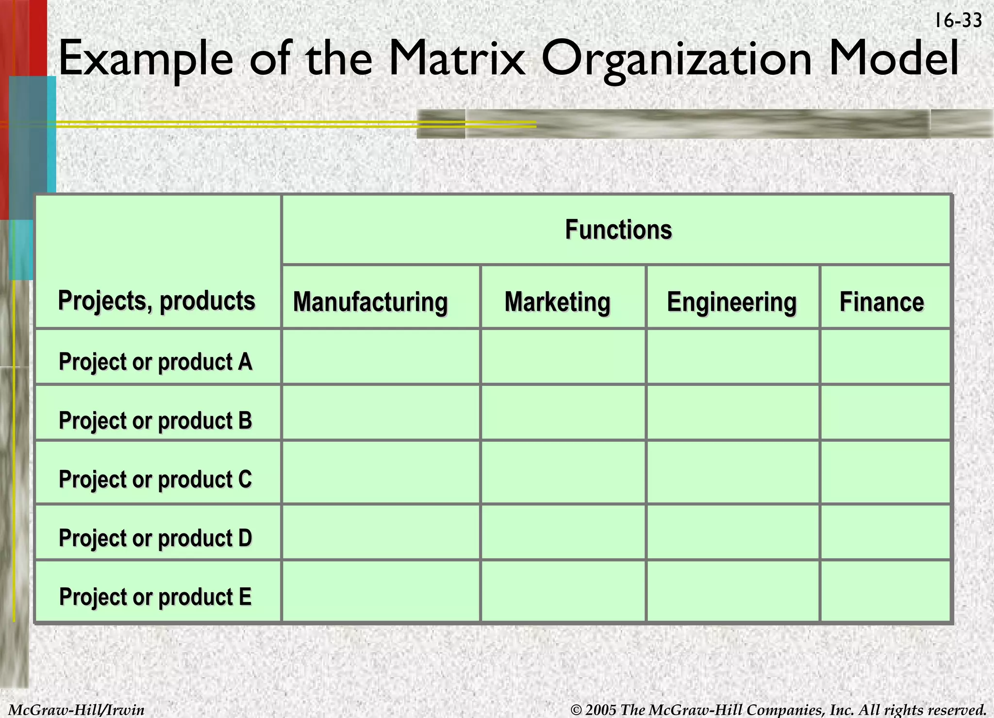 16-33

Example of the Matrix Organization Model
Functions
Projects, products

Manufacturing

Marketing

Engineering

Finance

Project or product A
Project or product B
Project or product C
Project or product D
Project or product E

McGraw-Hill/Irwin

© 2005 The McGraw-Hill Companies, Inc. All rights reserved.

 
