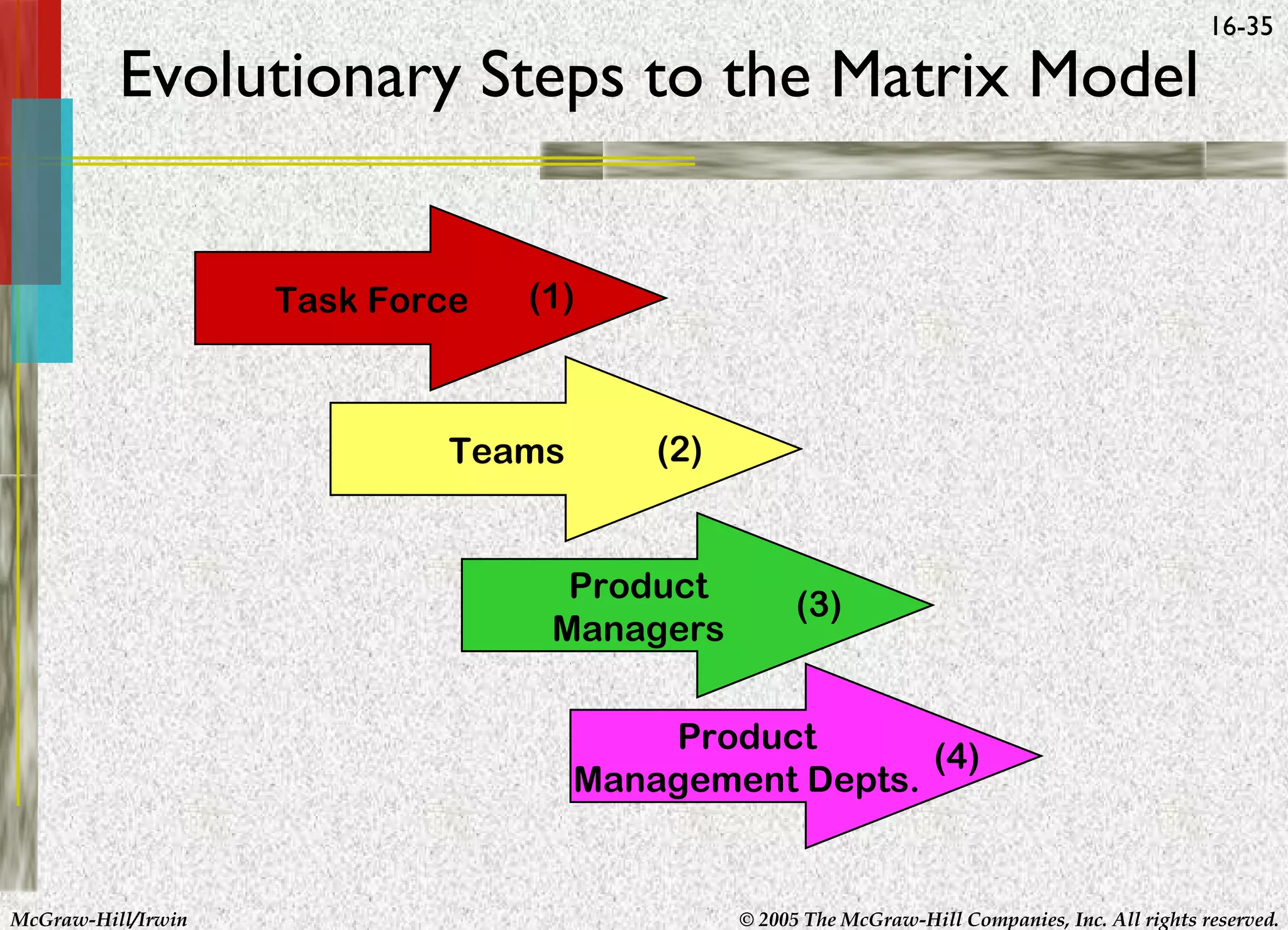 Evolutionary Steps to the Matrix Model
Task Force

16-35

(1)

Teams

(2)

Product
Managers

(3)

Product
(4)
Management Depts.

McGraw-Hill/Irwin

© 2005 The McGraw-Hill Companies, Inc. All rights reserved.

 