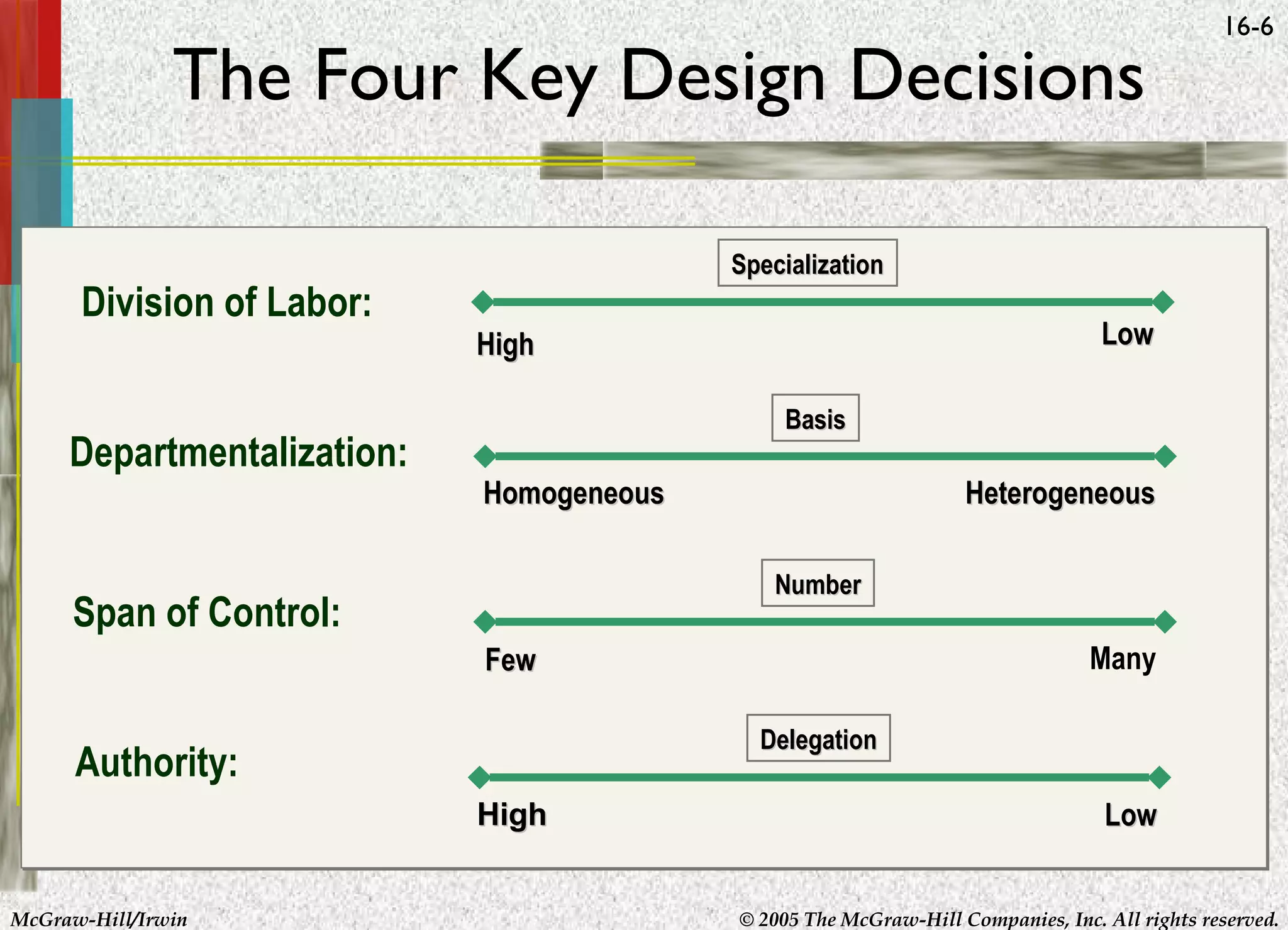 The Four Key Design Decisions
Specialization

Division of Labor:

Low

High

Departmentalization:

Basis

Homogeneous

Heterogeneous
Number

Span of Control:

Many

Few
Delegation

Authority:
High
McGraw-Hill/Irwin

16-6

Low
© 2005 The McGraw-Hill Companies, Inc. All rights reserved.

 