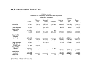 E16-9 Confirmation of Cash Distribution Plan
APB Partnership
Statement of Partnership Realization and Liquidation
Installment Liquidation
Cash
Balances

40,000

Sale of assets
Payment to
creditors

Noncash
Assets

Liabilities

10,000

200,000

(50,000)

65,000

Payment to
partners
(Sch. 1)
Sale of assets
Collection of
Adams’ loan
Payment to
creditors
Payment to
partners
Balances

(85,000)

Adams,
20%

Capital
Peters,
30%

Blake,
50%

(55,000)

(75,000)

(70,000)

4,000

Adams,
Loan

6,000

10,000

(21,000)
84,000

10,000

115,000

21,000
(29,000)

(51,000)

(69,000)

(60,000)

(55,000)
29,000

10,000

115,000

(29,000)

25,000
(26,000)

30,000
(39,000)

-0(60,000)

7,200

10,800

18,000

79,000

(115,000)

10,000

(10,000)

(29,000)
89,000

-0-

-0-

29,000
-0-

(18,800)

(28,200)

(42,000)

(89,000)
-0-

-0-

-0-

-0-

18,800
-0-

28,200
-0-

42,000
-0-

(Parentheses indicate credit amount.)

 