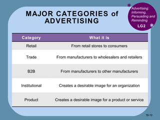 MAJOR CATEGORIES of ADVERTISING c * * LG2 Advertising: Informing, Persuading and Reminding  16- Category What it is Retail From retail stores to consumers Trade From manufacturers to wholesalers and retailers B2B From manufacturers to other manufacturers Institutional Creates a desirable image for an organization Product Creates a desirable image for a product or service 