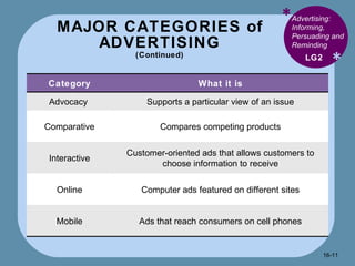 MAJOR CATEGORIES of ADVERTISING (Continued) * * LG2 Advertising: Informing, Persuading and Reminding  16- Category What it is Advocacy  Supports a particular view of an issue Comparative Compares competing products Interactive Customer-oriented ads that allows customers to choose information to receive Online Computer ads featured on different sites Mobile Ads that reach consumers on cell phones 