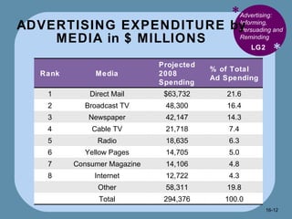 ADVERTISING EXPENDITURE by MEDIA in $ MILLIONS * * Advertising: Informing, Persuading and Reminding  LG2 16- Rank Media Projected 2008 Spending % of Total Ad Spending 1 Direct Mail $63,732 21.6 2 Broadcast TV 48,300 16.4 3 Newspaper 42,147 14.3 4 Cable TV 21,718 7.4 5 Radio 18,635 6.3 6 Yellow Pages 14,705 5.0 7 Consumer Magazine 14,106 4.8 8 Internet 12,722 4.3 Other 58,311 19.8 Total 294,376 100.0 