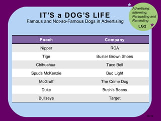IT’S a DOG’S LIFE Famous and Not-so-Famous Dogs in Advertising * * LG2 Advertising: Informing, Persuading and Reminding  16- Pooch Company Nipper RCA Tige Buster Brown Shoes Chihuahua  Taco Bell Spuds McKenzie Bud Light McGruff The Crime Dog Duke Bush’s Beans Bullseye Target 