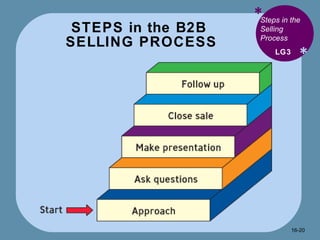 STEPS in the B2B  SELLING PROCESS * * LG3 Steps in the Selling Process 16- 