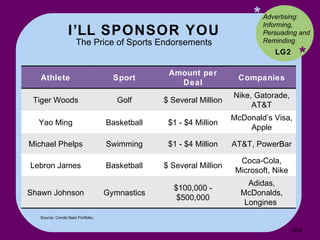 I’LL SPONSOR YOU The Price of Sports Endorsements * * LG2 Source: Conde Nast Portfolio. Advertising: Informing, Persuading and Reminding  16- Athlete Sport Amount per Deal Companies Tiger Woods Golf $ Several Million Nike, Gatorade, AT&T Yao Ming Basketball $1 - $4 Million McDonald’s Visa, Apple Michael Phelps Swimming $1 - $4 Million AT&T, PowerBar Lebron James Basketball $ Several Million Coca-Cola, Microsoft, Nike Shawn Johnson Gymnastics $100,000 - $500,000 Adidas, McDonalds, Longines  