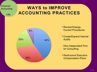Financial
Accounting      WAYS to IMPROVE
    LG2      ACCOUNTING PRACTICES




                                    17-14
 